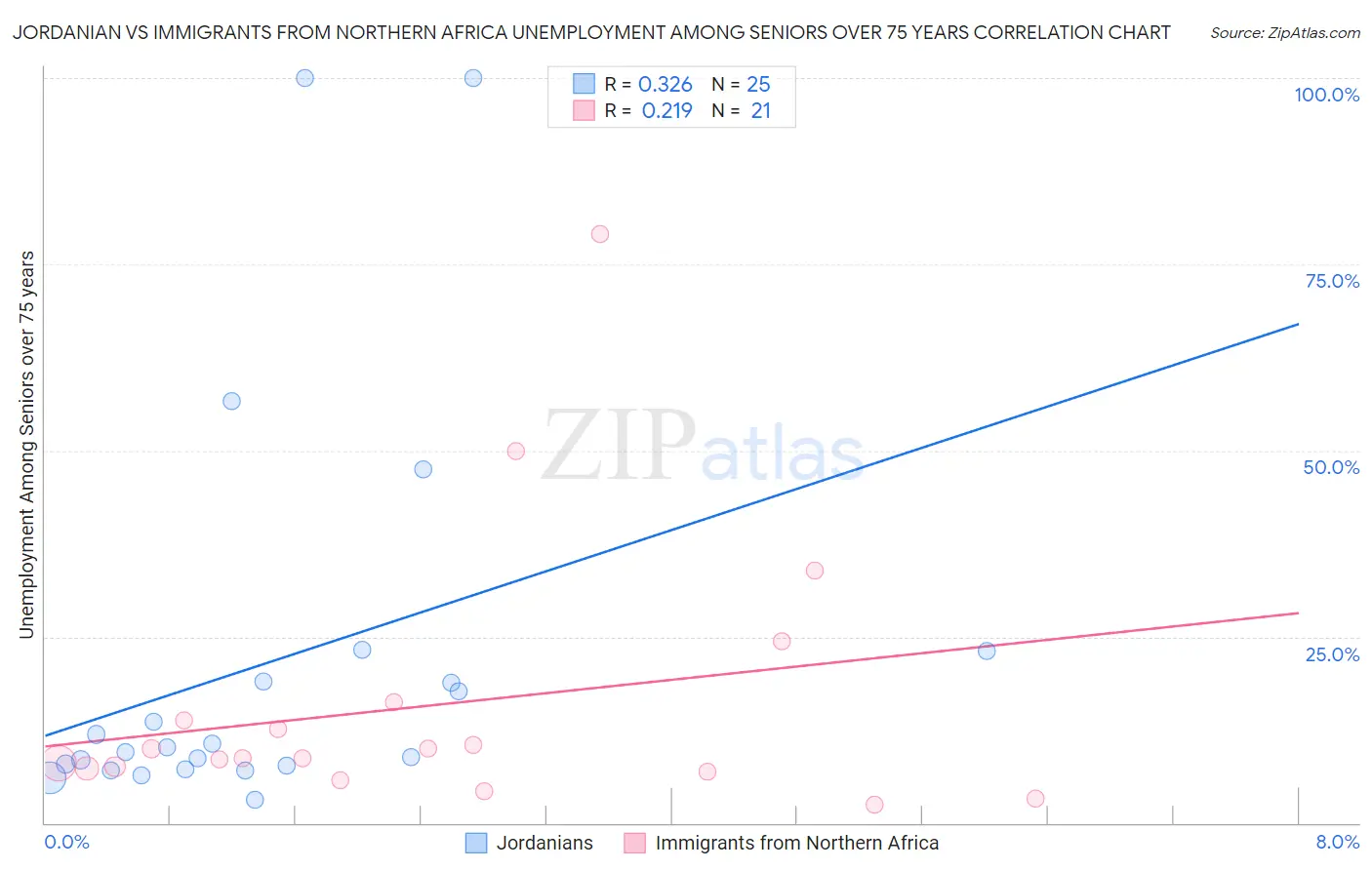 Jordanian vs Immigrants from Northern Africa Unemployment Among Seniors over 75 years