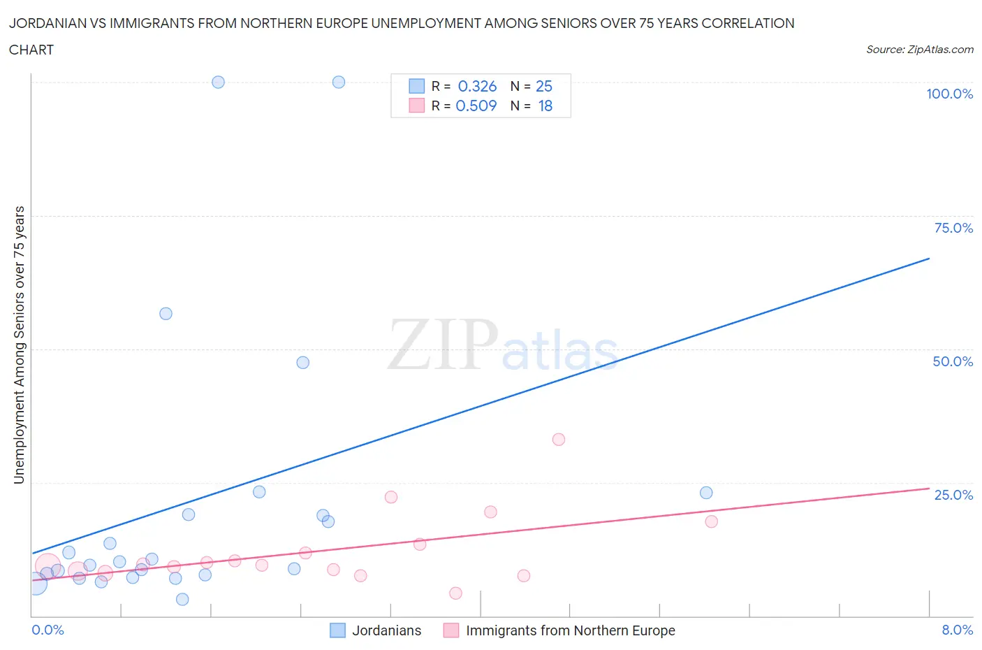 Jordanian vs Immigrants from Northern Europe Unemployment Among Seniors over 75 years