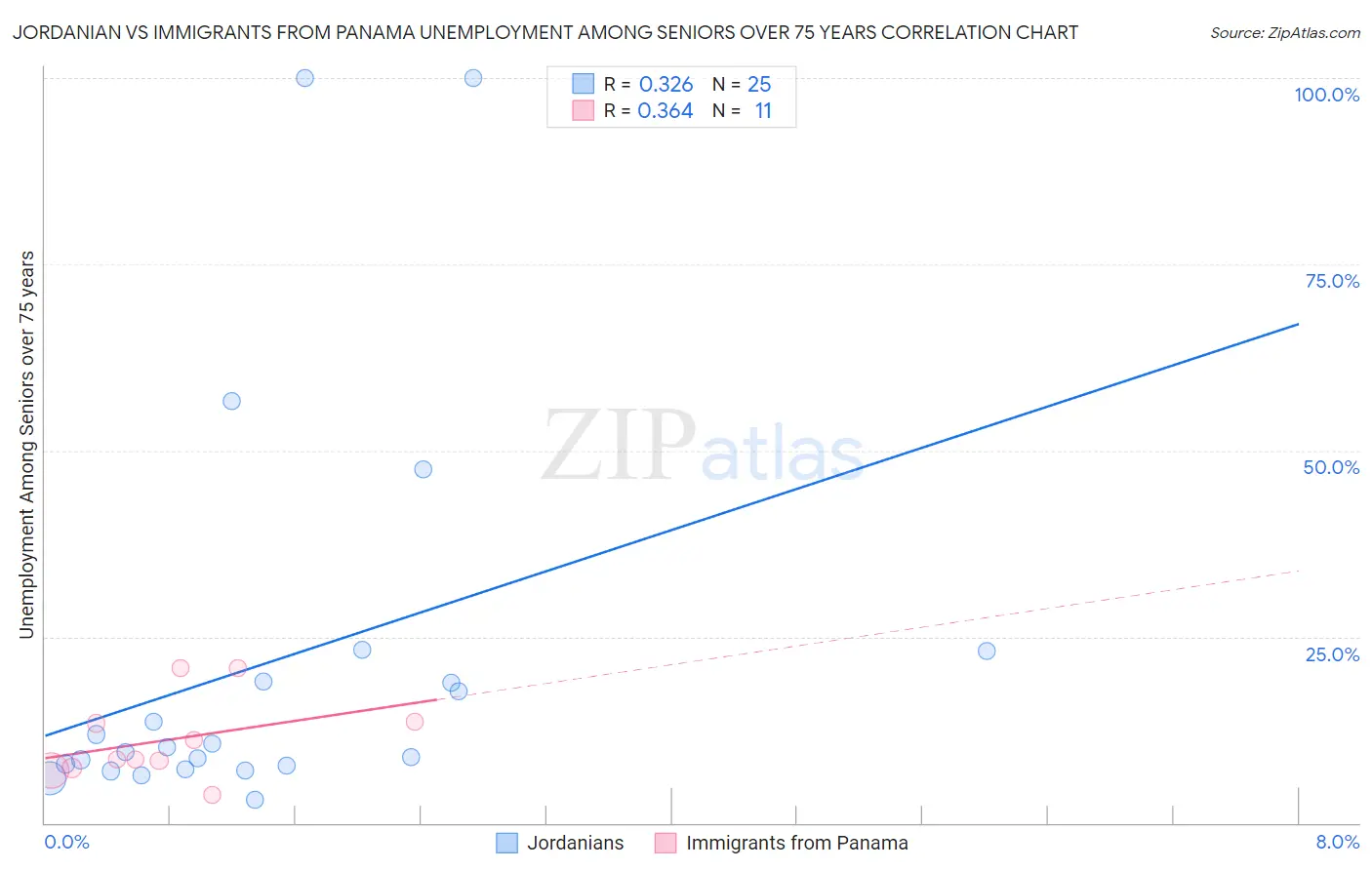 Jordanian vs Immigrants from Panama Unemployment Among Seniors over 75 years