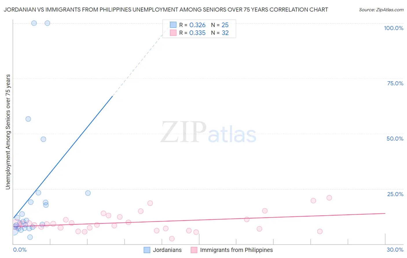 Jordanian vs Immigrants from Philippines Unemployment Among Seniors over 75 years