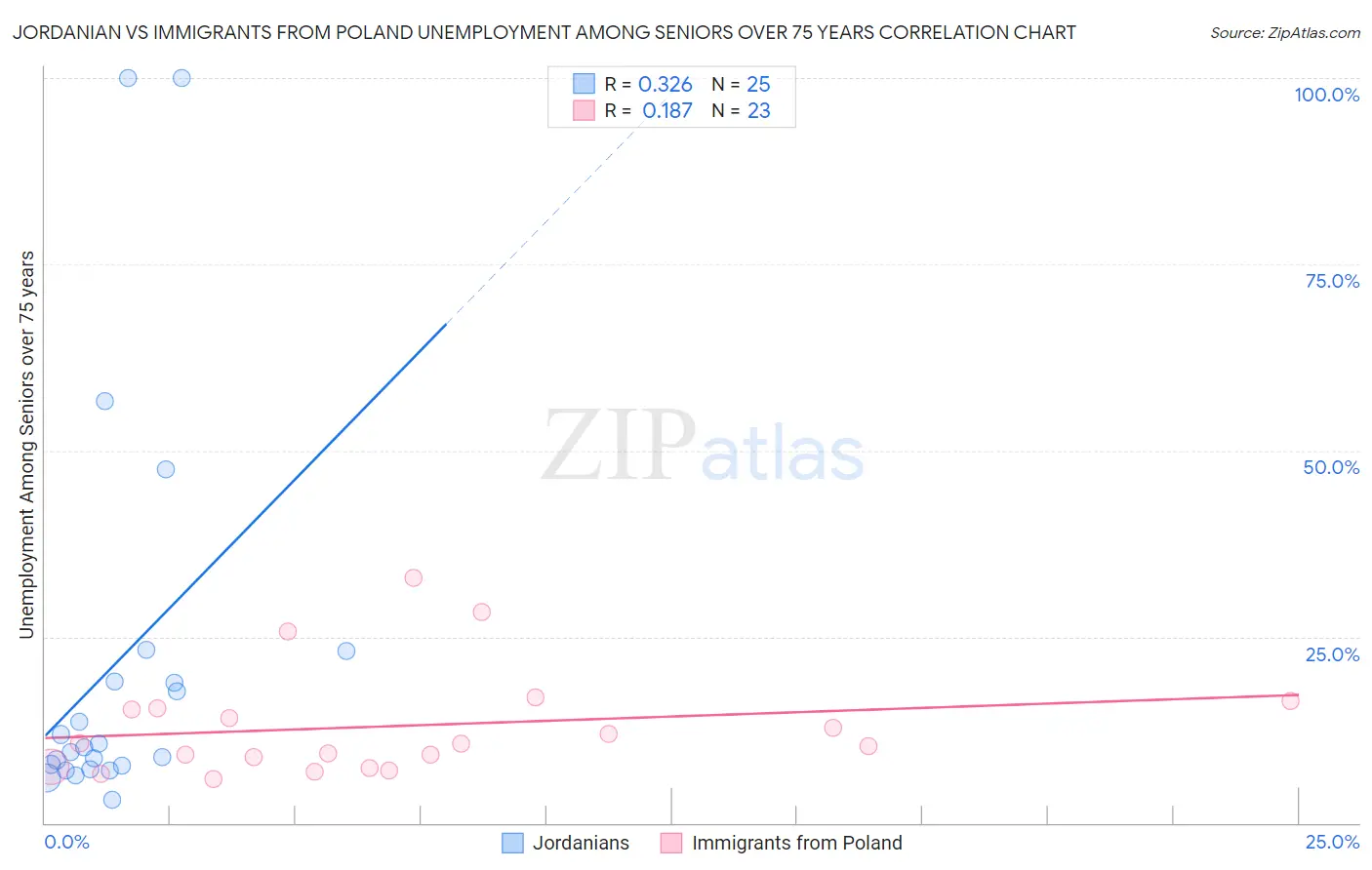 Jordanian vs Immigrants from Poland Unemployment Among Seniors over 75 years
