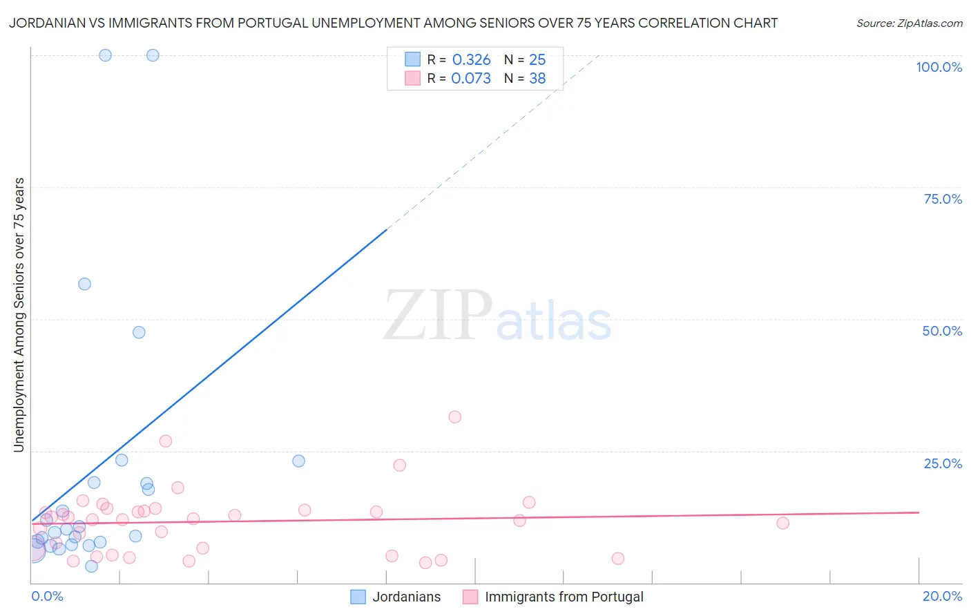 Jordanian vs Immigrants from Portugal Unemployment Among Seniors over 75 years