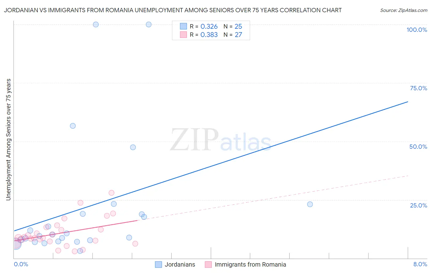 Jordanian vs Immigrants from Romania Unemployment Among Seniors over 75 years