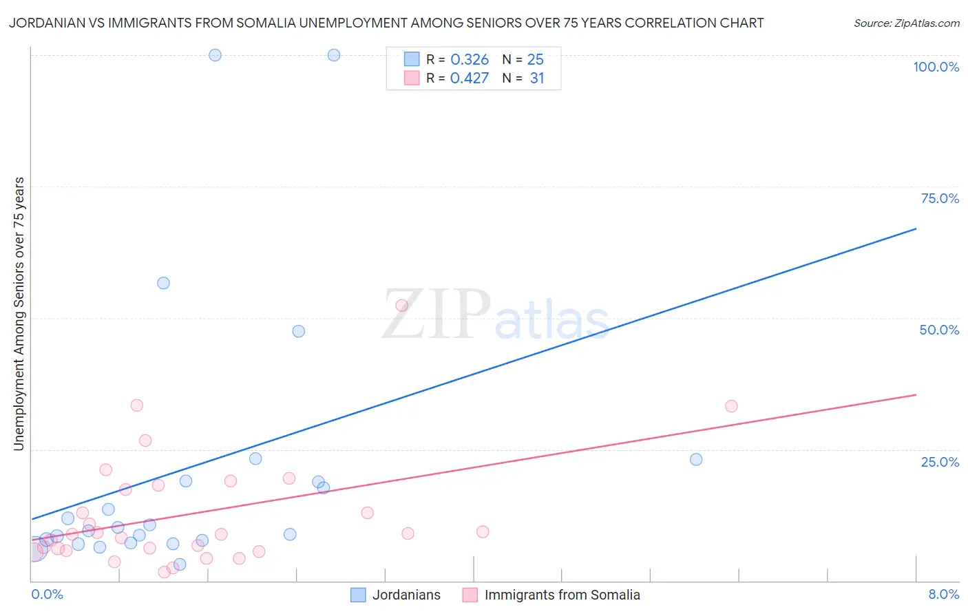 Jordanian vs Immigrants from Somalia Unemployment Among Seniors over 75 years