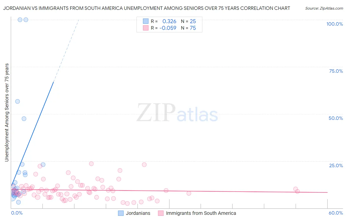 Jordanian vs Immigrants from South America Unemployment Among Seniors over 75 years