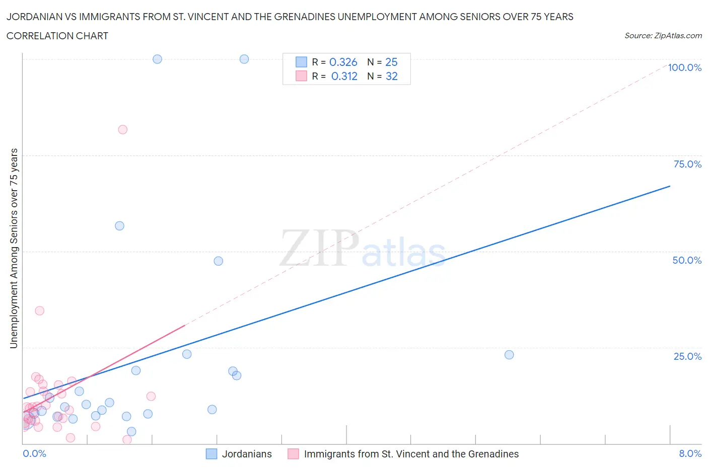 Jordanian vs Immigrants from St. Vincent and the Grenadines Unemployment Among Seniors over 75 years
