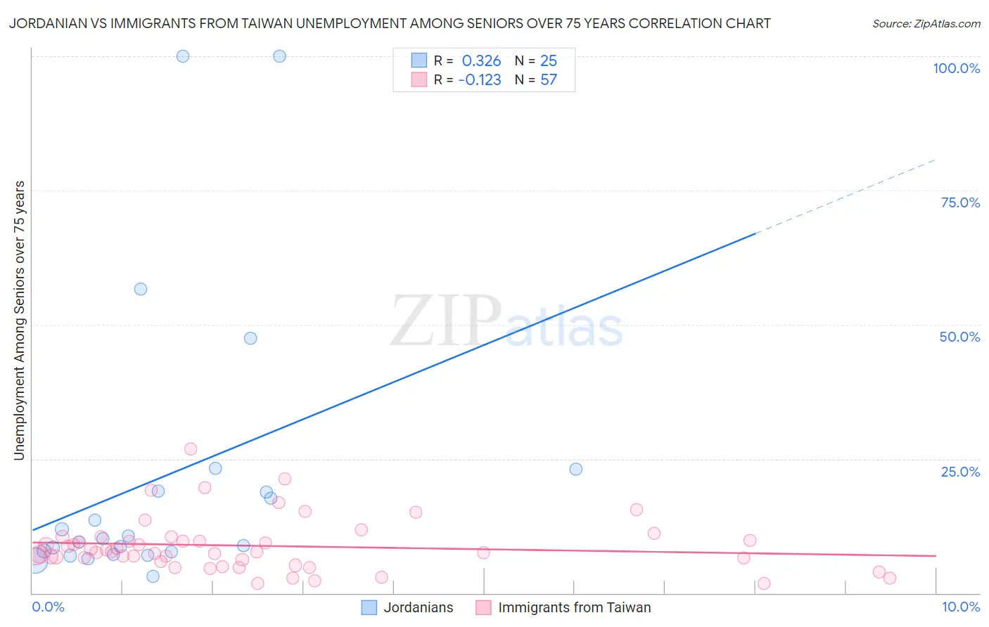 Jordanian vs Immigrants from Taiwan Unemployment Among Seniors over 75 years