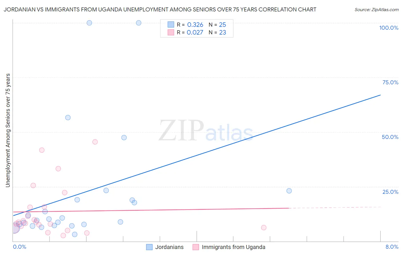 Jordanian vs Immigrants from Uganda Unemployment Among Seniors over 75 years