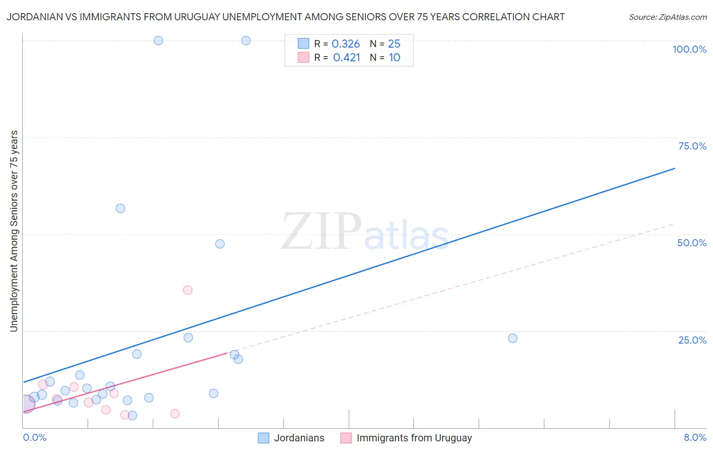 Jordanian vs Immigrants from Uruguay Unemployment Among Seniors over 75 years