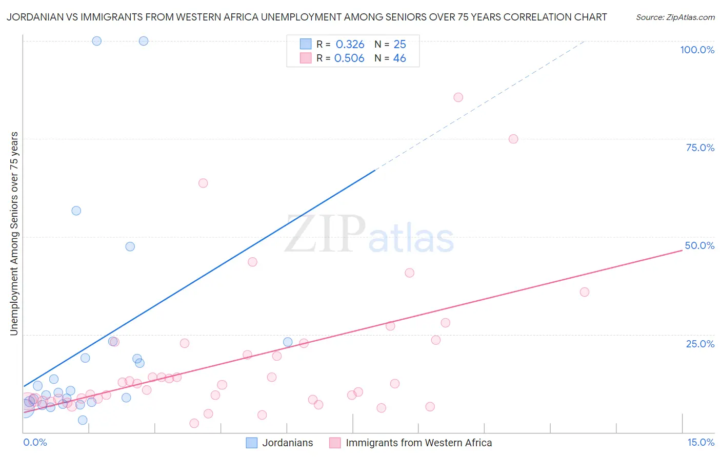 Jordanian vs Immigrants from Western Africa Unemployment Among Seniors over 75 years