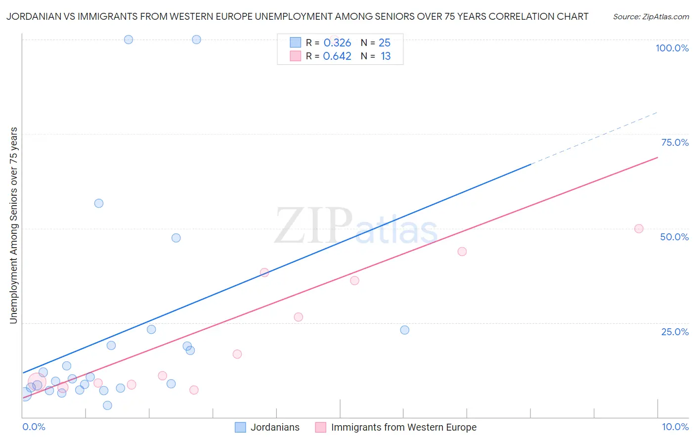 Jordanian vs Immigrants from Western Europe Unemployment Among Seniors over 75 years