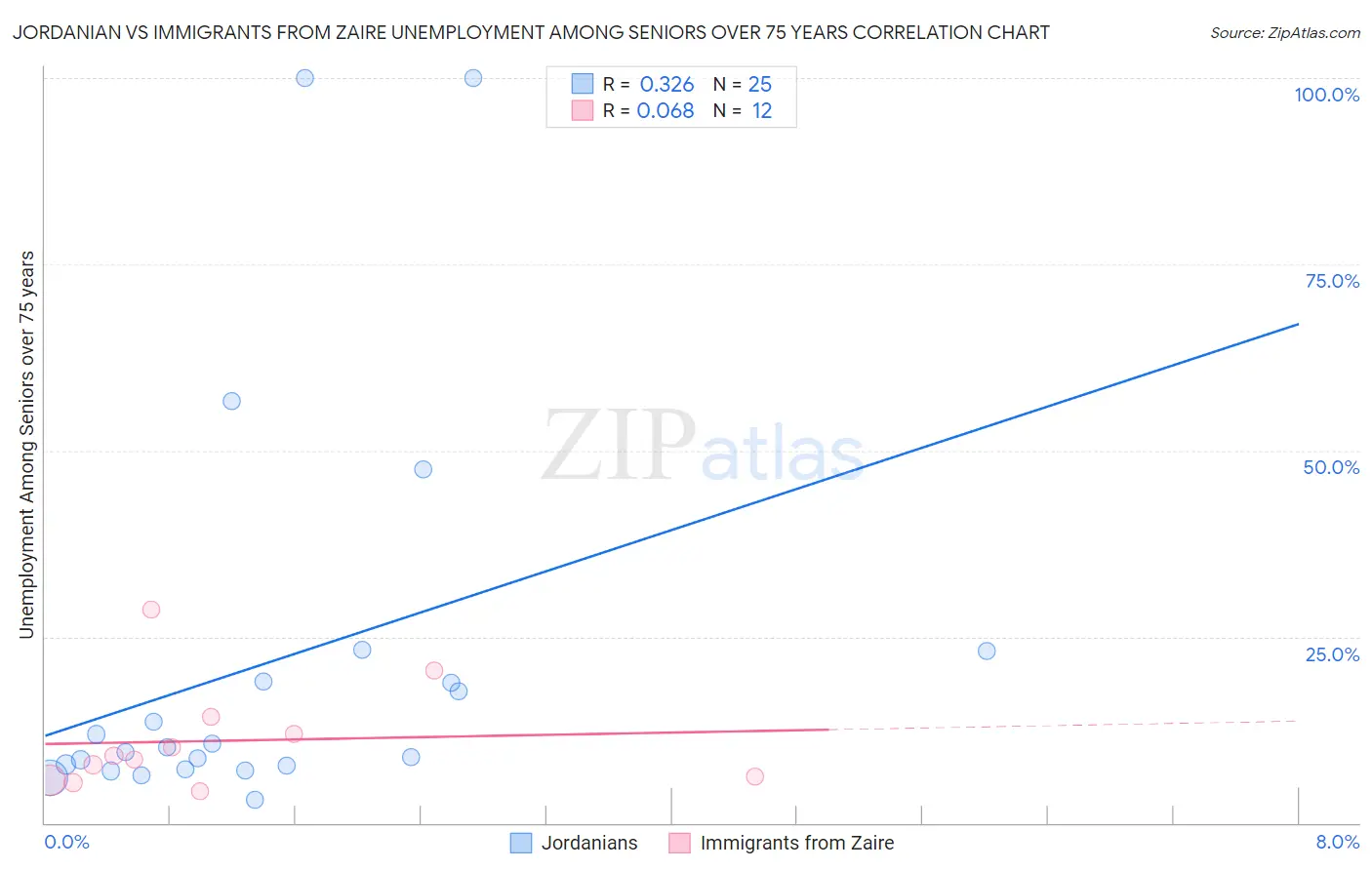 Jordanian vs Immigrants from Zaire Unemployment Among Seniors over 75 years