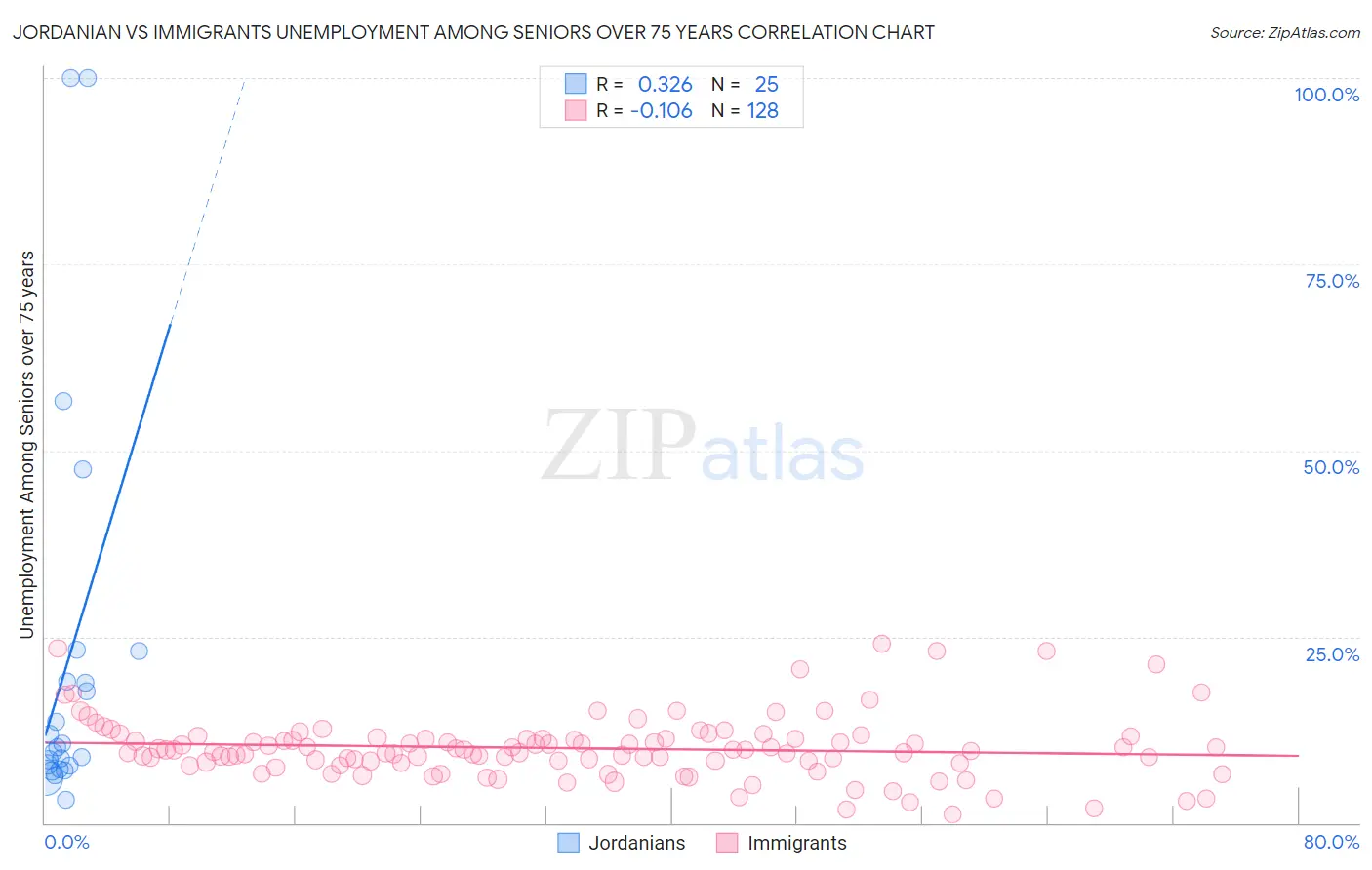 Jordanian vs Immigrants Unemployment Among Seniors over 75 years