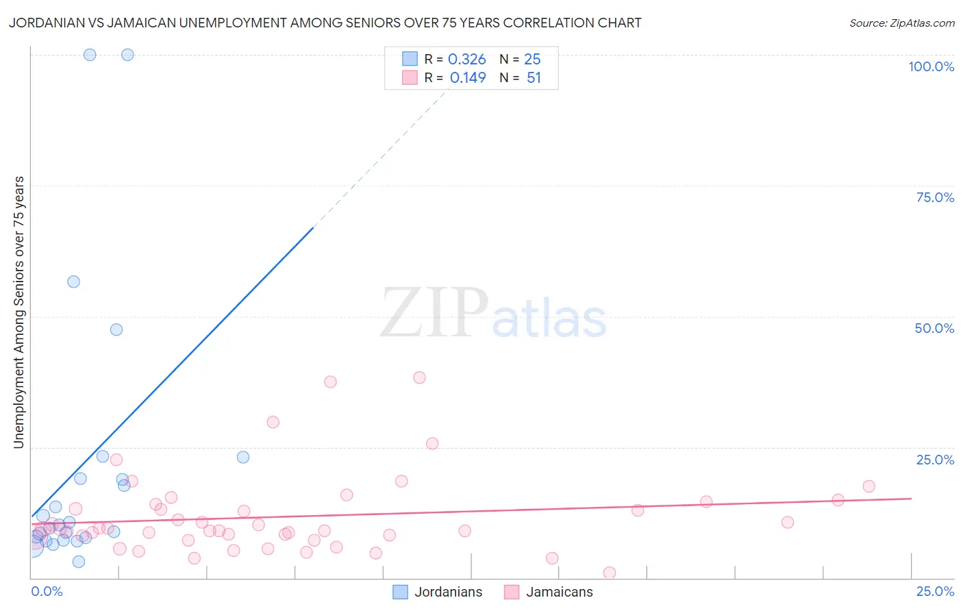 Jordanian vs Jamaican Unemployment Among Seniors over 75 years