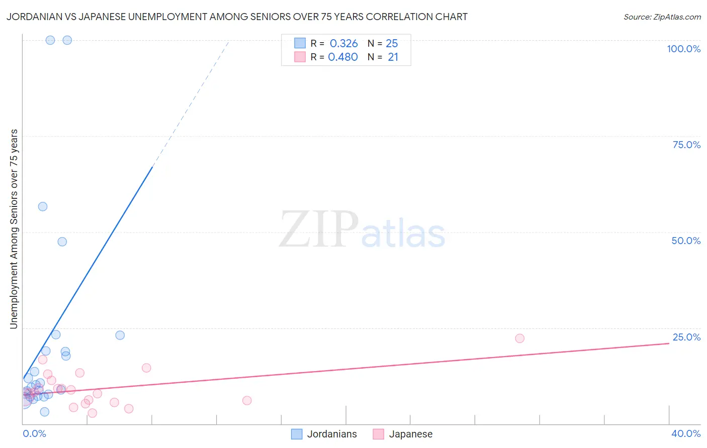 Jordanian vs Japanese Unemployment Among Seniors over 75 years