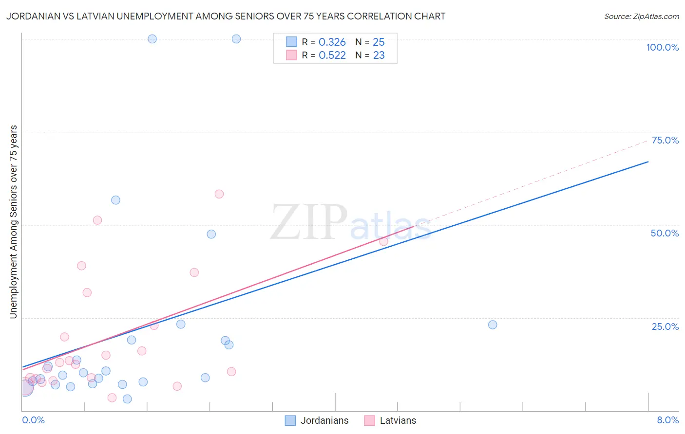 Jordanian vs Latvian Unemployment Among Seniors over 75 years