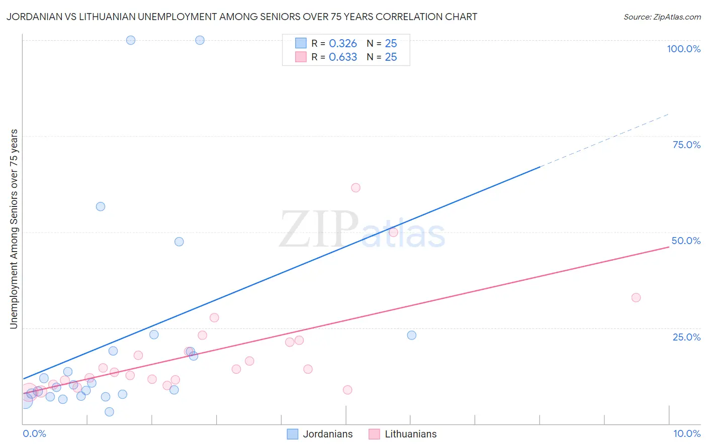 Jordanian vs Lithuanian Unemployment Among Seniors over 75 years