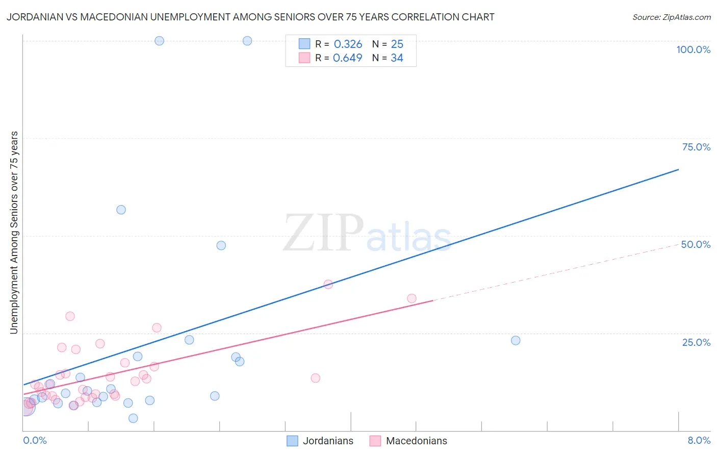 Jordanian vs Macedonian Unemployment Among Seniors over 75 years