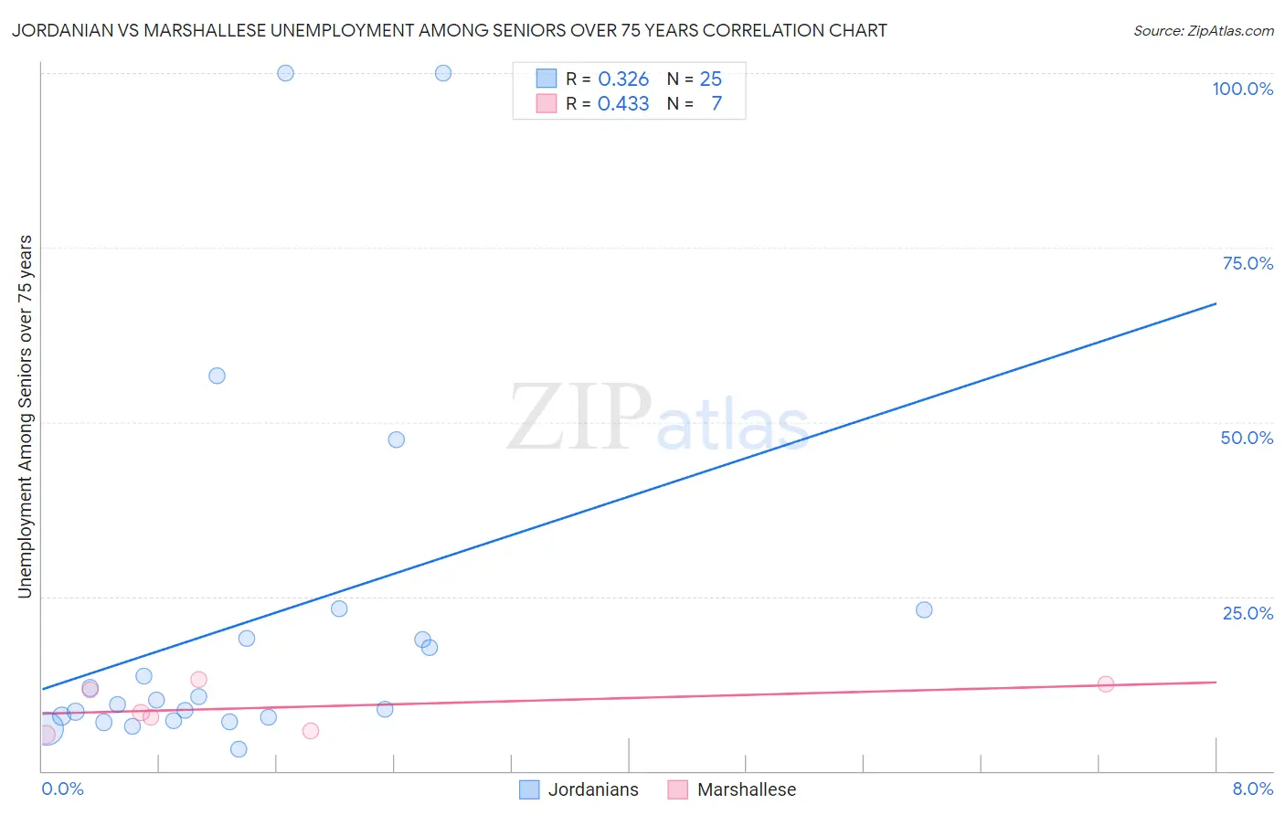 Jordanian vs Marshallese Unemployment Among Seniors over 75 years