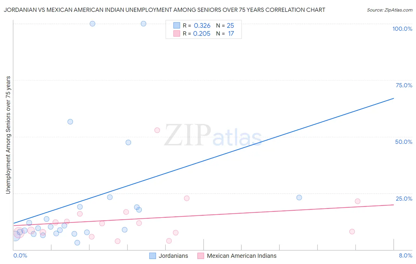 Jordanian vs Mexican American Indian Unemployment Among Seniors over 75 years