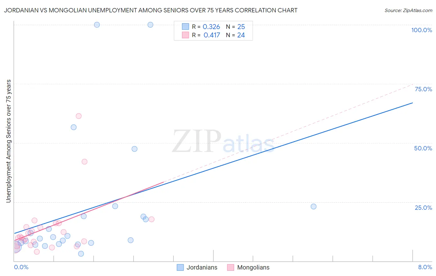 Jordanian vs Mongolian Unemployment Among Seniors over 75 years