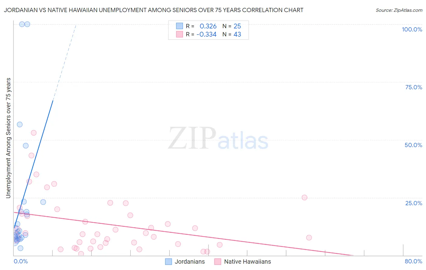 Jordanian vs Native Hawaiian Unemployment Among Seniors over 75 years