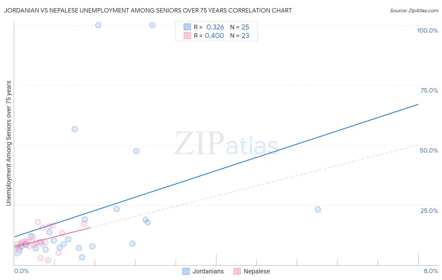 Jordanian vs Nepalese Unemployment Among Seniors over 75 years