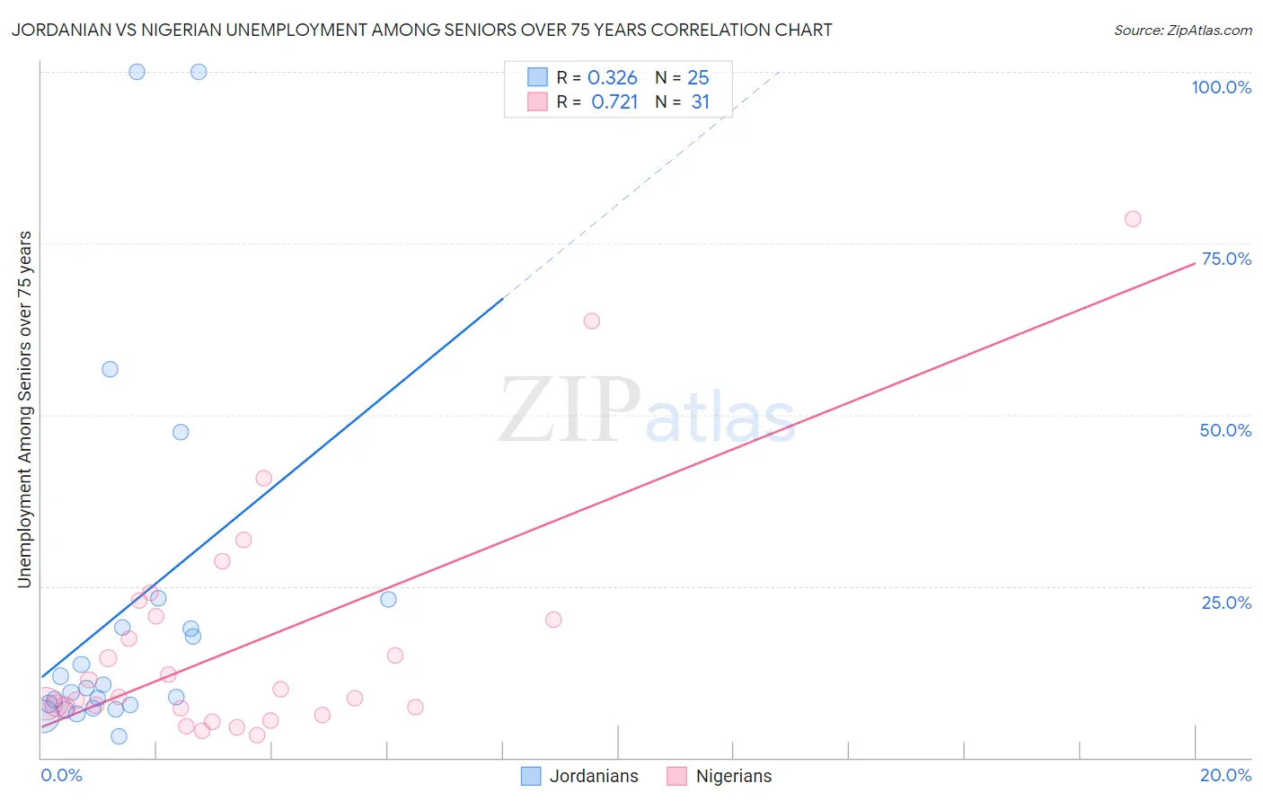 Jordanian vs Nigerian Unemployment Among Seniors over 75 years