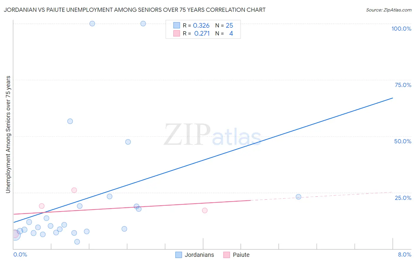 Jordanian vs Paiute Unemployment Among Seniors over 75 years