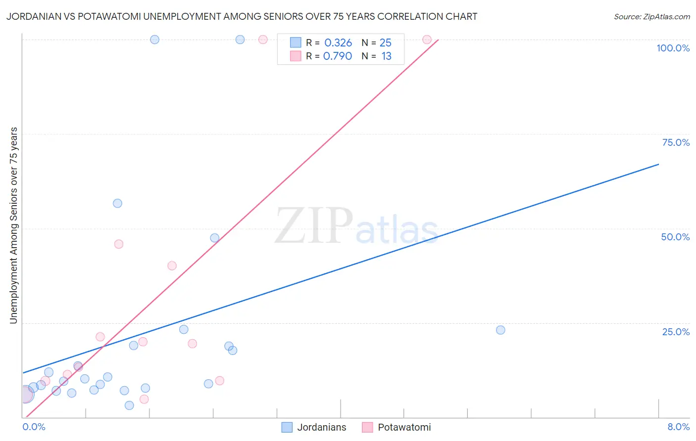 Jordanian vs Potawatomi Unemployment Among Seniors over 75 years