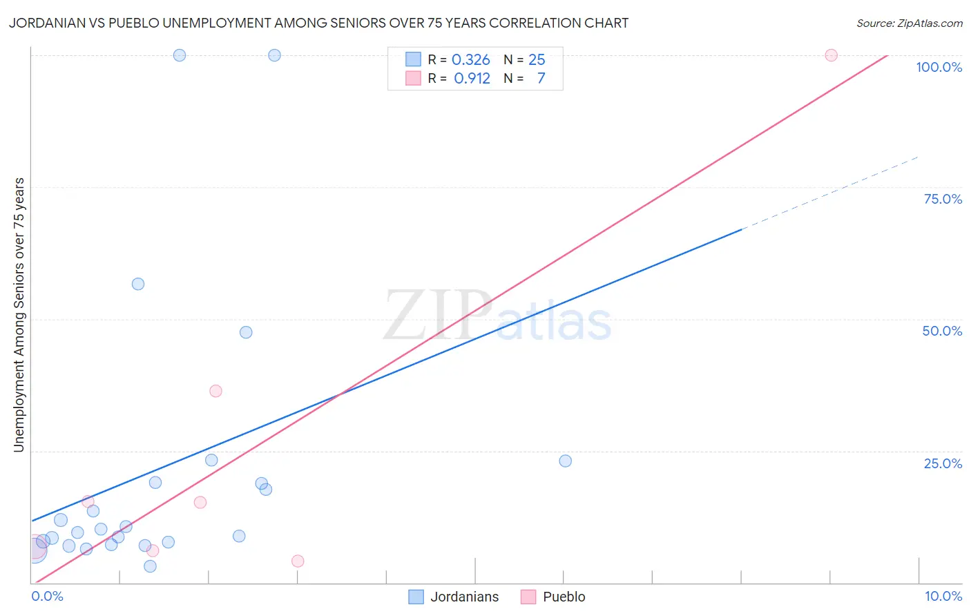Jordanian vs Pueblo Unemployment Among Seniors over 75 years