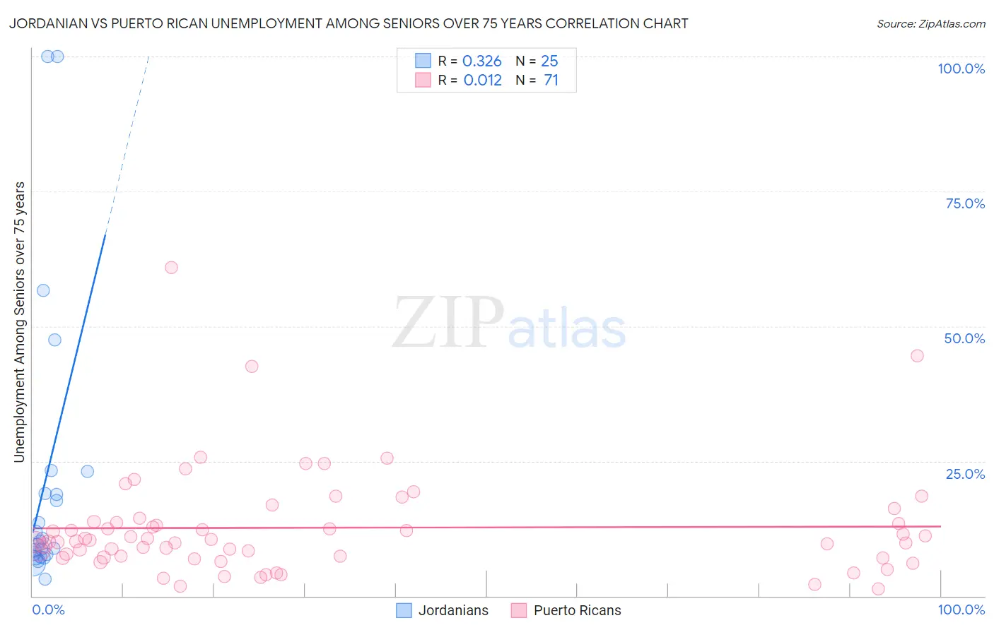 Jordanian vs Puerto Rican Unemployment Among Seniors over 75 years