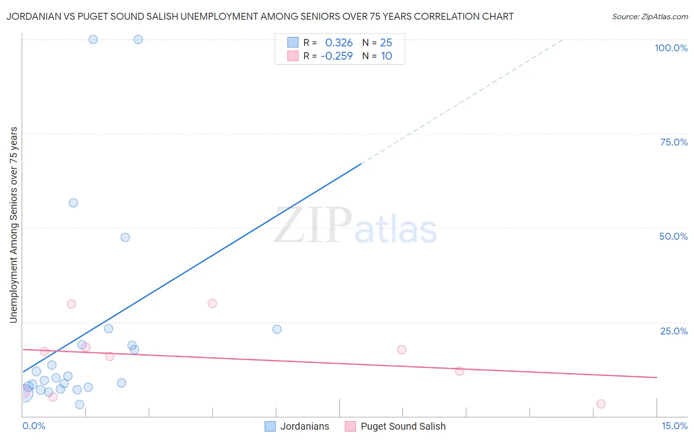 Jordanian vs Puget Sound Salish Unemployment Among Seniors over 75 years