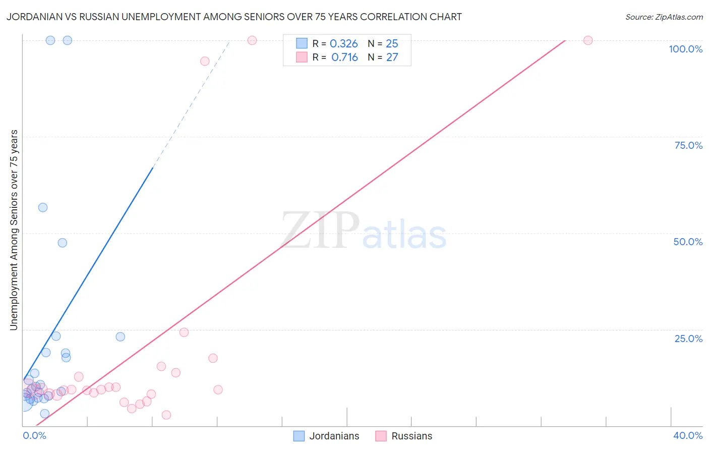 Jordanian vs Russian Unemployment Among Seniors over 75 years