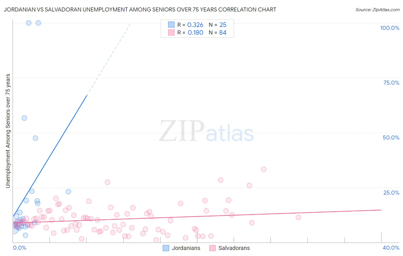 Jordanian vs Salvadoran Unemployment Among Seniors over 75 years