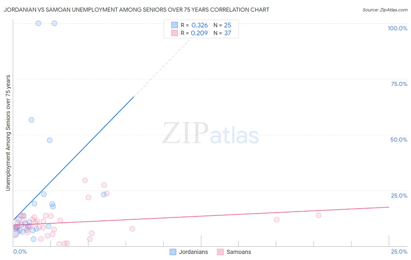 Jordanian vs Samoan Unemployment Among Seniors over 75 years