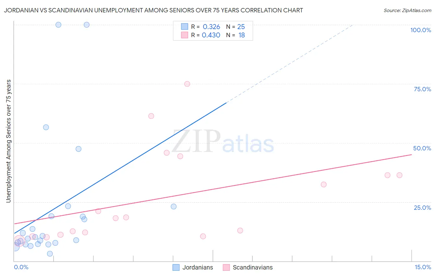 Jordanian vs Scandinavian Unemployment Among Seniors over 75 years
