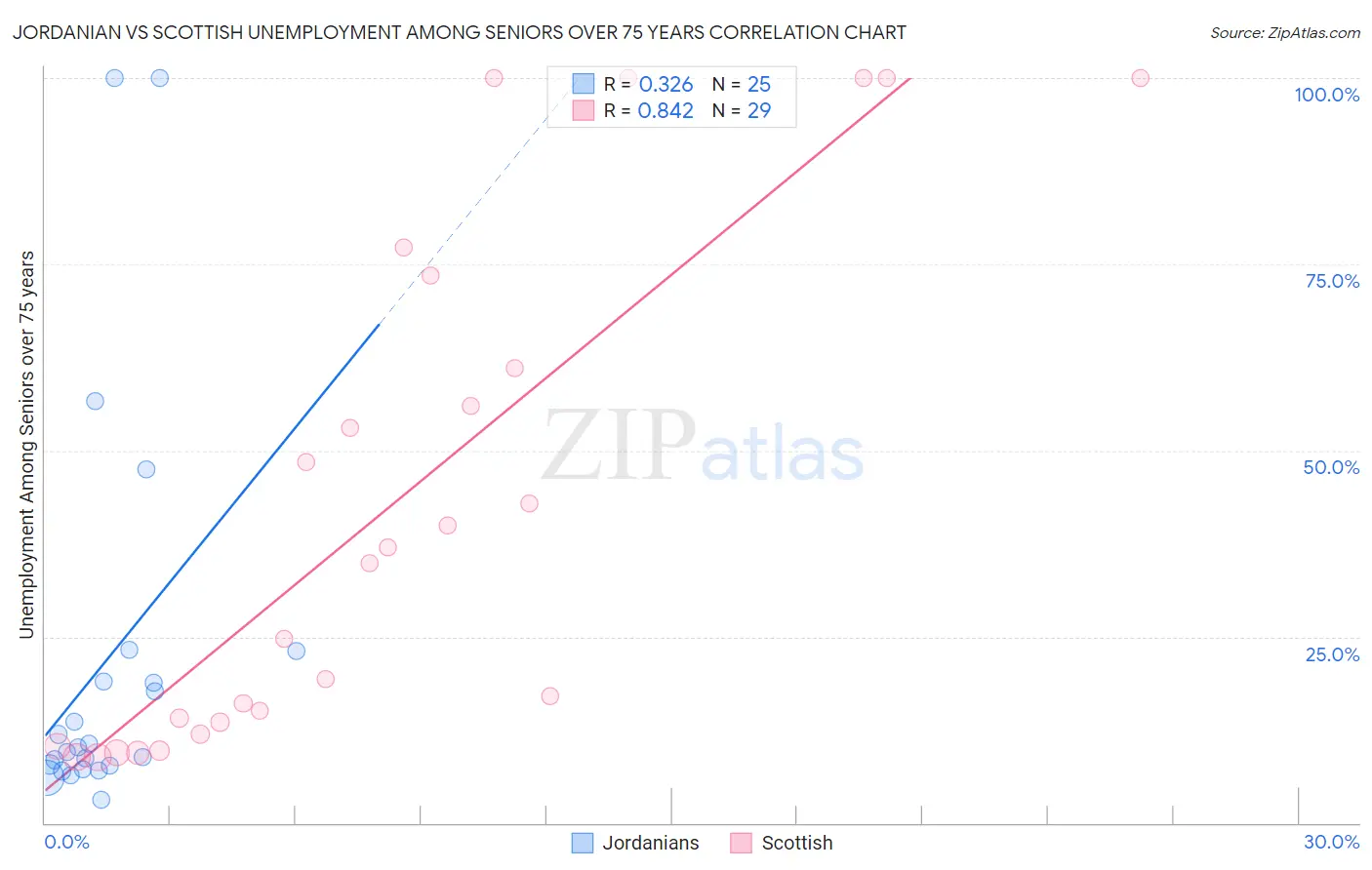 Jordanian vs Scottish Unemployment Among Seniors over 75 years