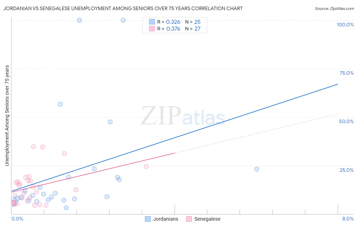 Jordanian vs Senegalese Unemployment Among Seniors over 75 years