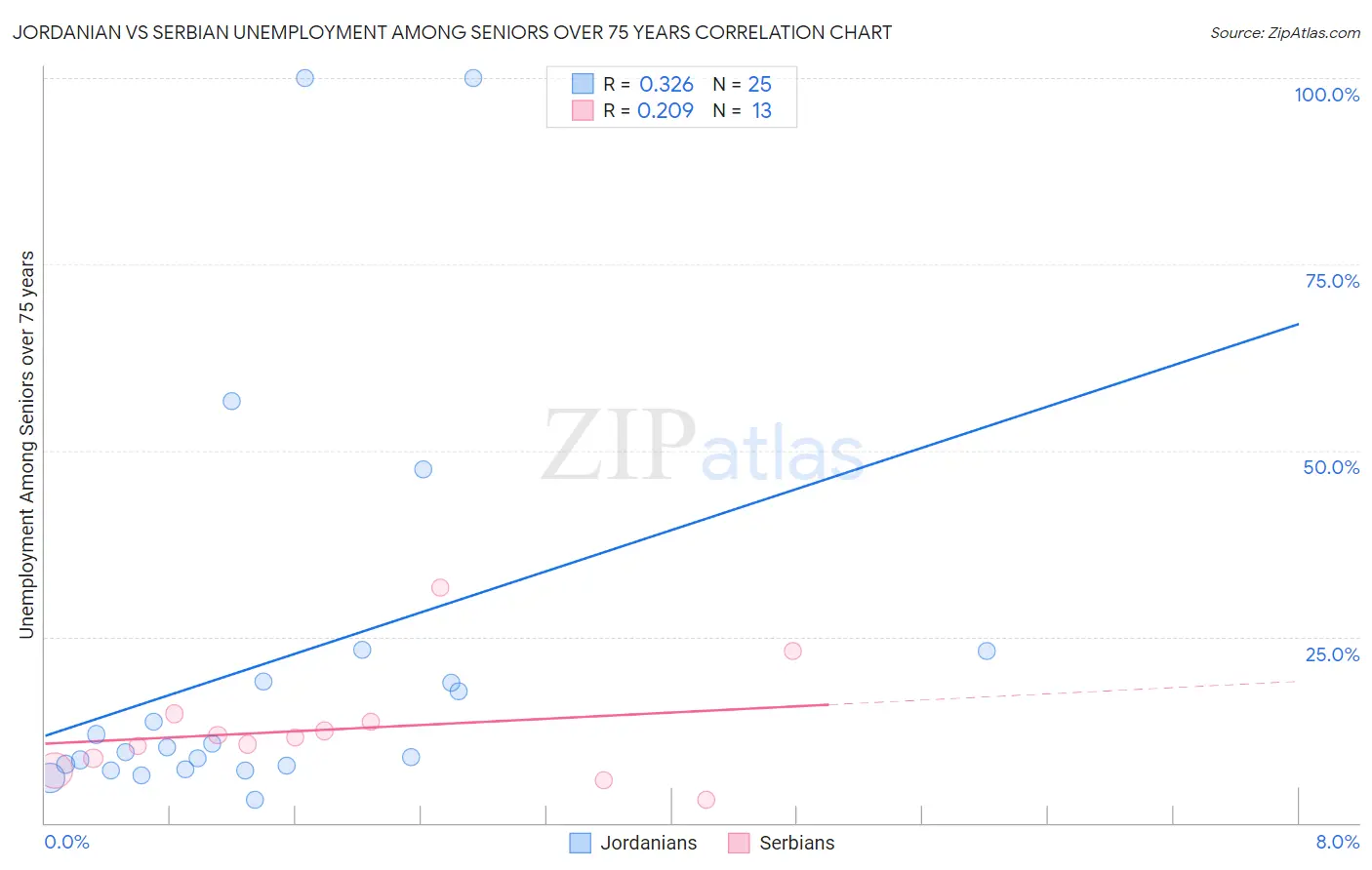 Jordanian vs Serbian Unemployment Among Seniors over 75 years