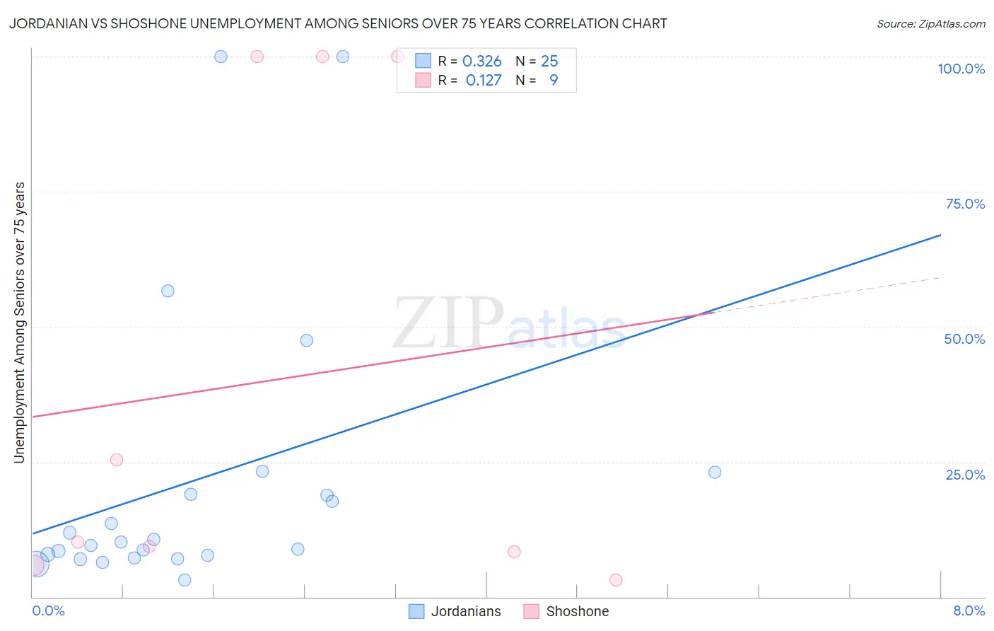 Jordanian vs Shoshone Unemployment Among Seniors over 75 years