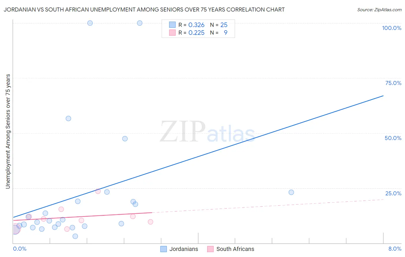 Jordanian vs South African Unemployment Among Seniors over 75 years