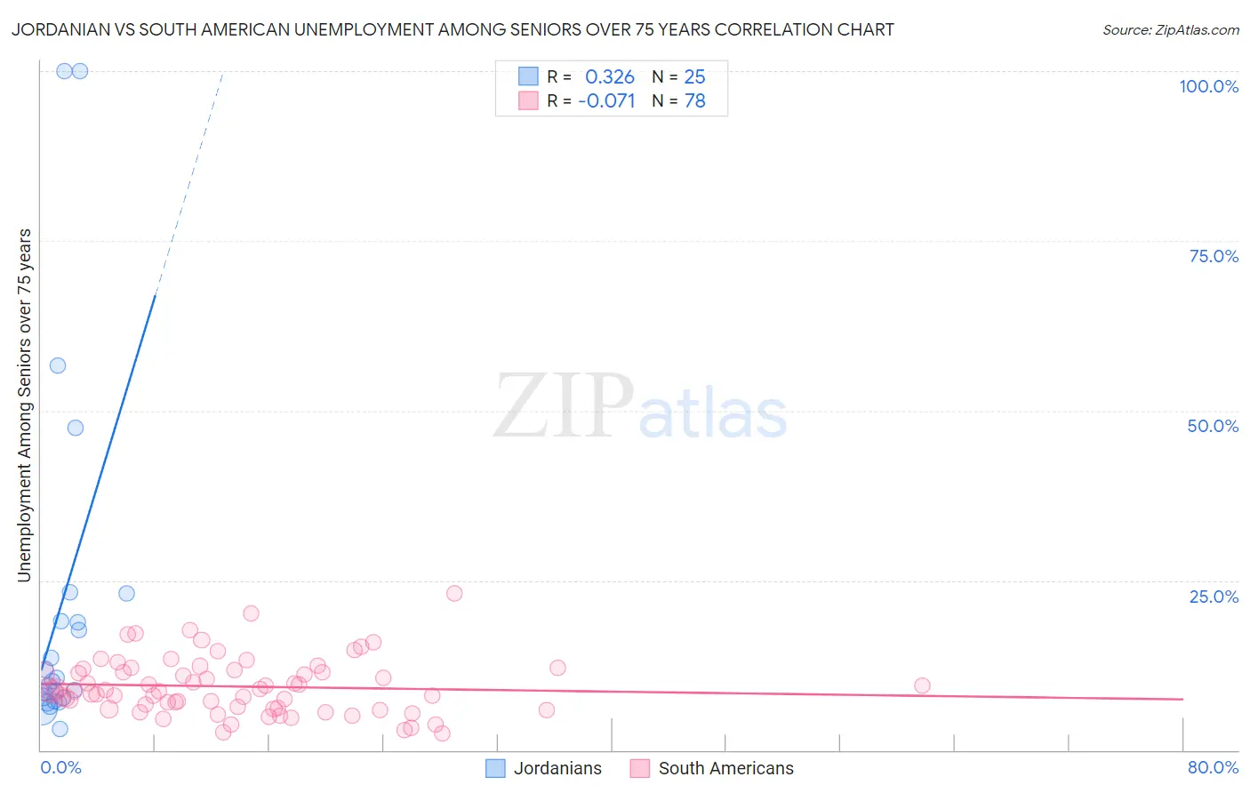 Jordanian vs South American Unemployment Among Seniors over 75 years