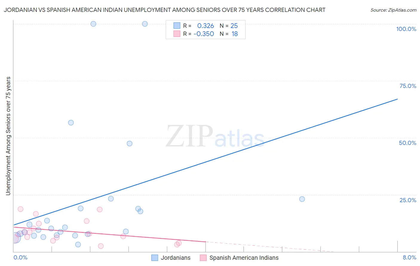 Jordanian vs Spanish American Indian Unemployment Among Seniors over 75 years