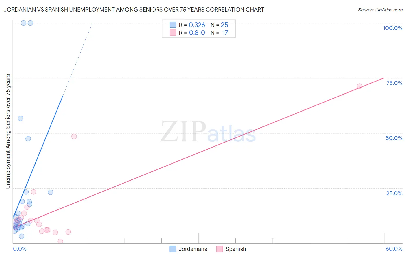 Jordanian vs Spanish Unemployment Among Seniors over 75 years