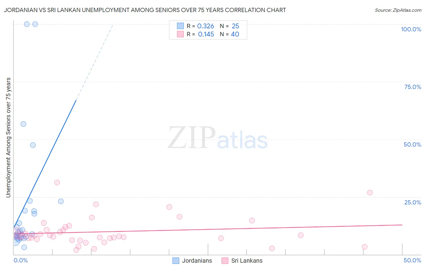 Jordanian vs Sri Lankan Unemployment Among Seniors over 75 years