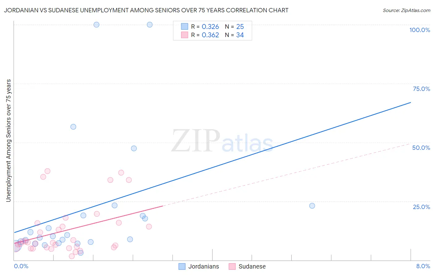 Jordanian vs Sudanese Unemployment Among Seniors over 75 years