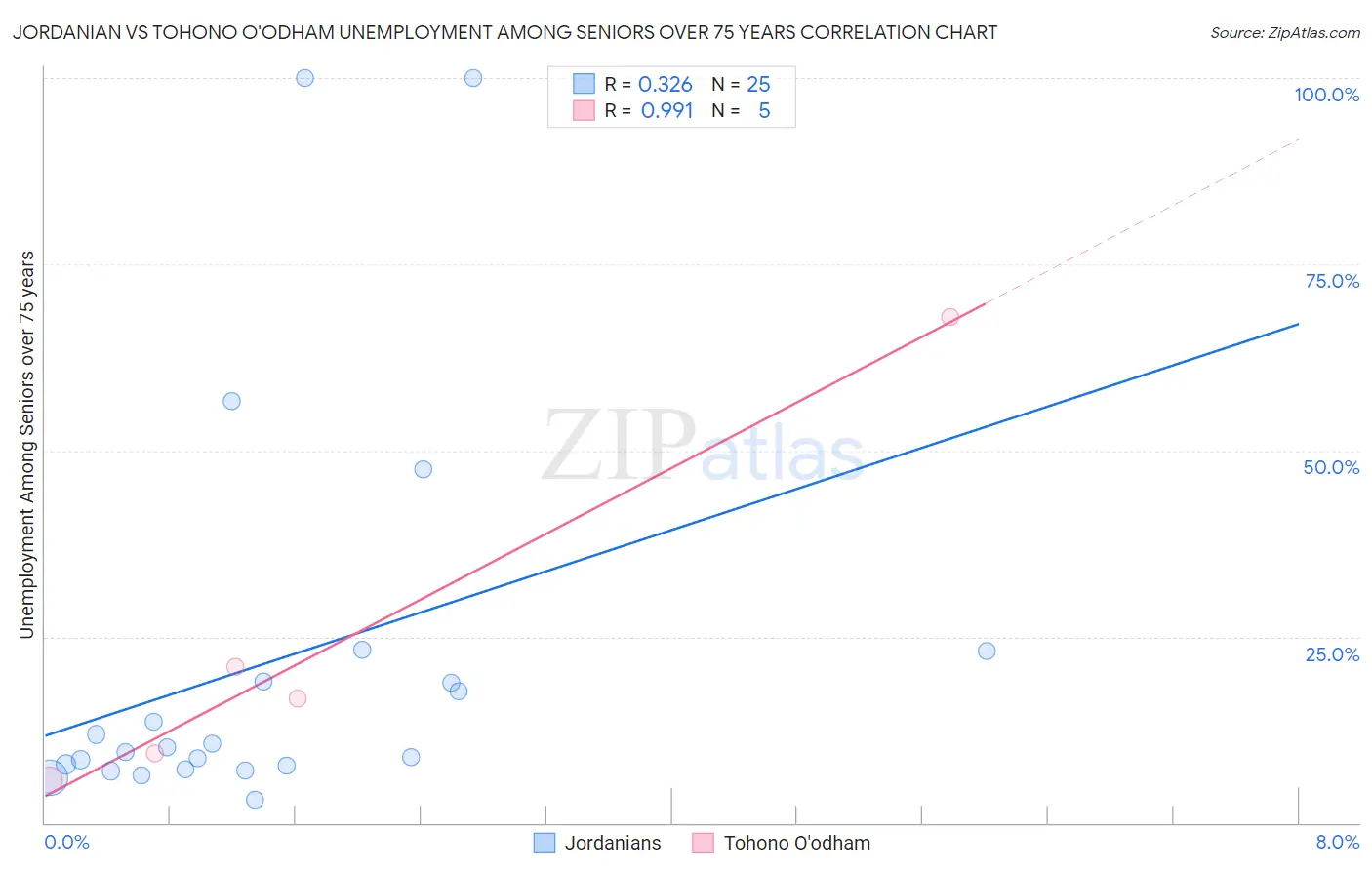 Jordanian vs Tohono O'odham Unemployment Among Seniors over 75 years