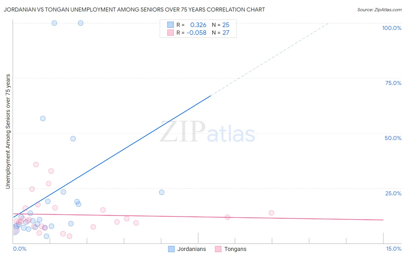 Jordanian vs Tongan Unemployment Among Seniors over 75 years