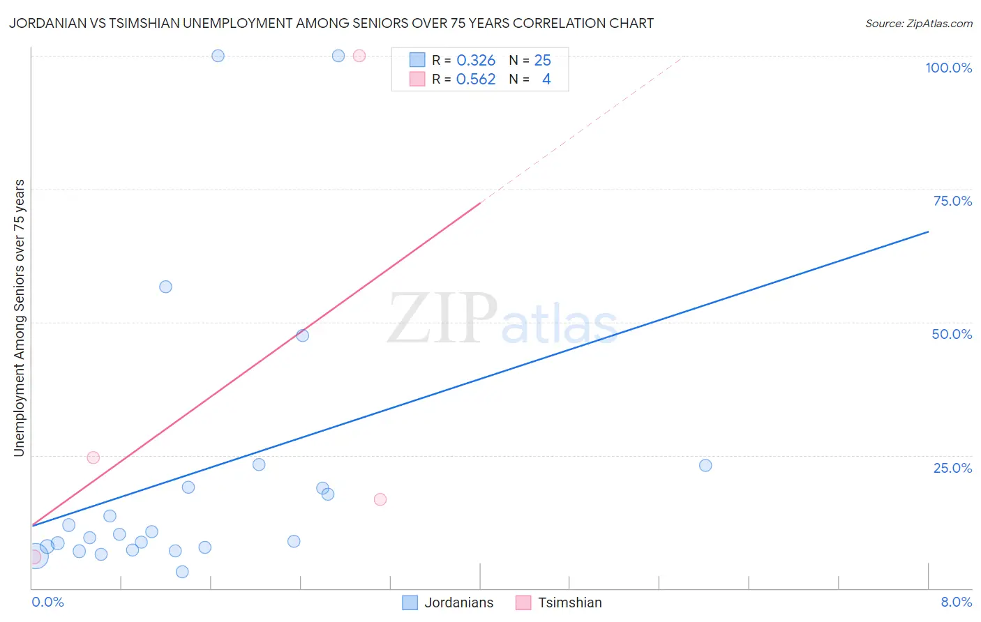 Jordanian vs Tsimshian Unemployment Among Seniors over 75 years